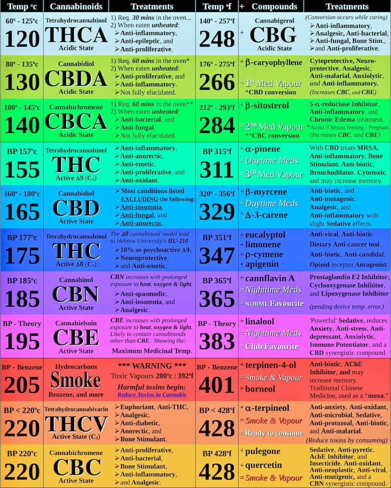 Decarboxylation Chart