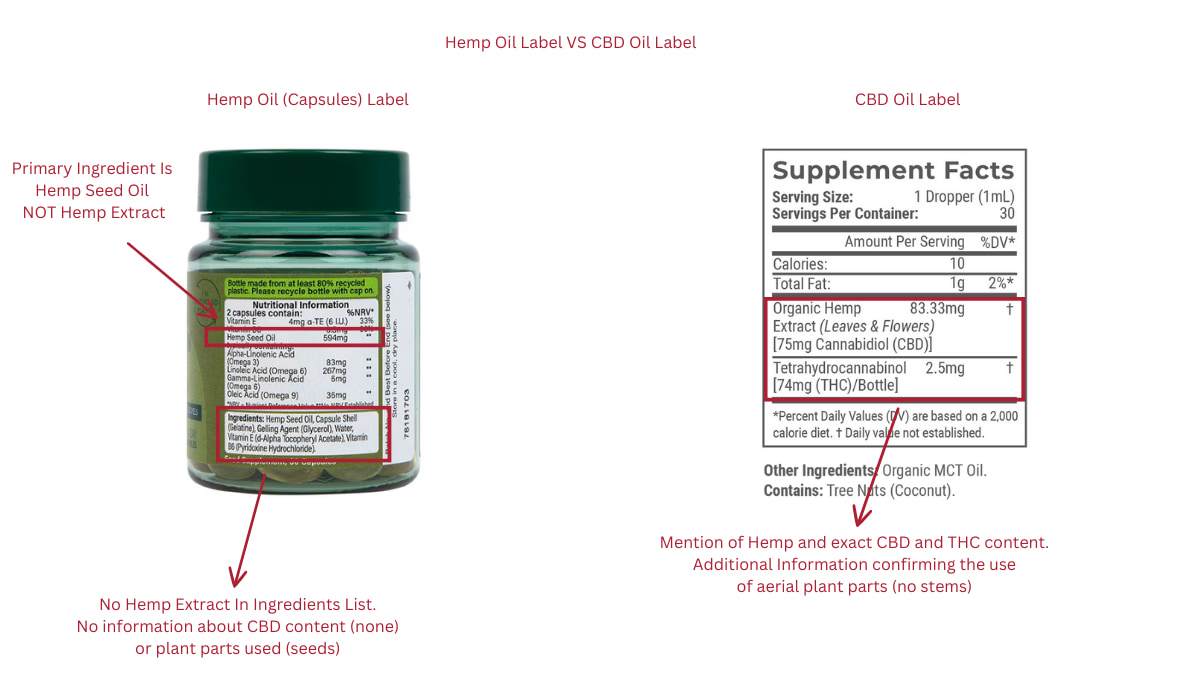 Hemp VS CBD Oil Label Explanation